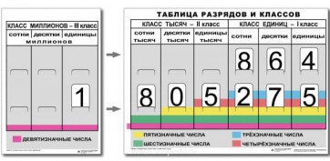 Разряды и классы чисел (I,II,III класс). Комплект иллюстрирует 3 класса (единиц, тысяч и миллионов) - fgospostavki.ru - Артём