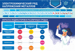 Стенд "Электрохимический ряд и окраска индикаторов в различных средах" - fgospostavki.ru - Артём