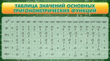 Стенд "Таблица значений основных тригонометрических функций" Вариант 2 - fgospostavki.ru - Артём