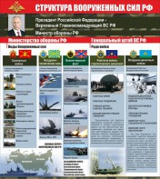 Стенд "Структура вооруженных сил Российской Федерации" Вариант 2 - fgospostavki.ru - Артём