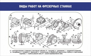 Стенд "Виды работ на фрезерных станках" - fgospostavki.ru - Артём