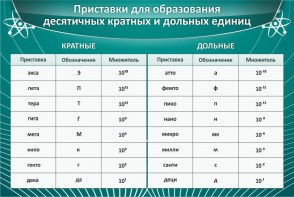 Стенд "Приставки для образования десятичных кратных и дольных единиц" - fgospostavki.ru - Артём