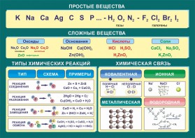 Стенд "Простые и сложные вещества" - fgospostavki.ru - Артём