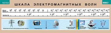 Таблица. Физика. Шкала электромагнитных волн. - fgospostavki.ru - Артём