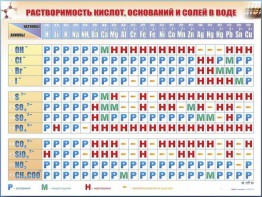 Справочно-информационный стенд (электронный, световой) "Растворимость кислот, оснований и солей в воде" - fgospostavki.ru - Артём