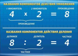 Стенд "Компоненты умножения и деления" - fgospostavki.ru - Артём