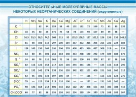 Стенд "Относительные молекулярные массы" - fgospostavki.ru - Артём