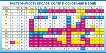 Стенд "Растворимость кислот, солей и оснований в воде (краткая)" - fgospostavki.ru - Артём