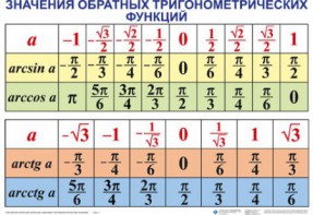 Комплект таблиц Тригонометрические формулы. Обратные тригонометрические функции (7 таблиц) - fgospostavki.ru - Артём